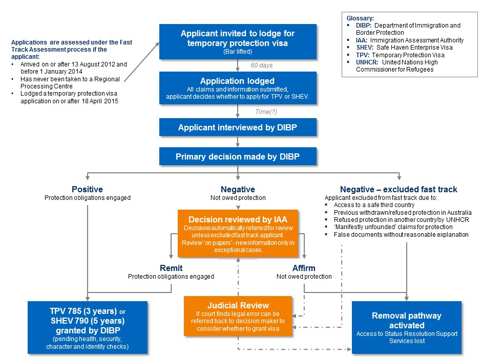 Fast track assessment process final